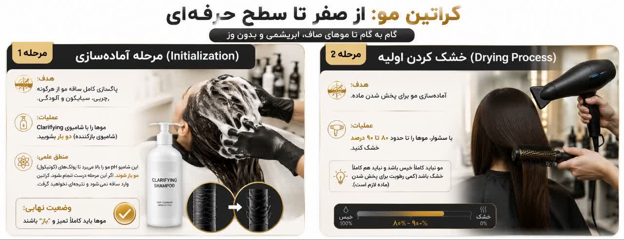 الگوریتم اجرایی کراتین (مراحل گام‌به‌گام)